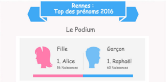 prenom rennes 2016