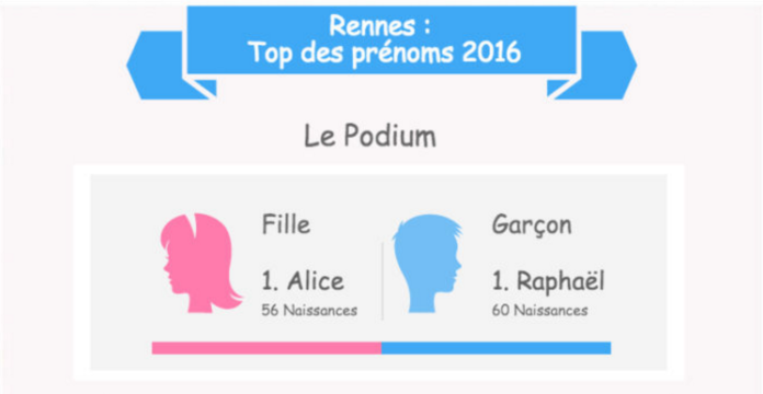 Top Des Prenoms A Rennes En 16 Royaume Bebe