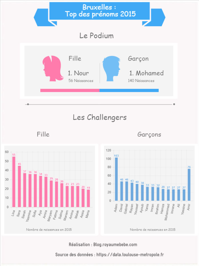 Top Des Prenoms A Bruxelles En 15 Royaume Bebe